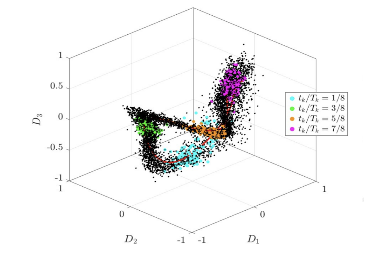 Geometric and Dynamic Foundations for Flow Simulations